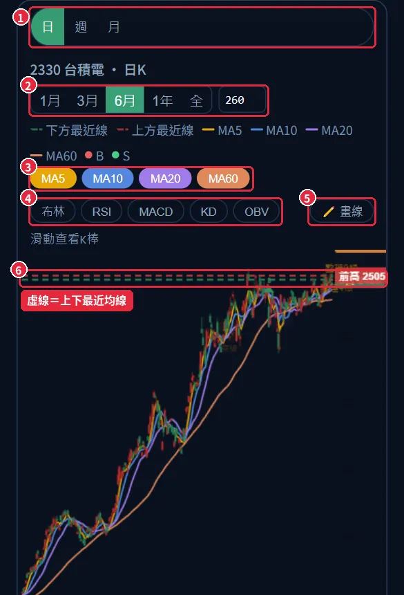 線上有位 K線圖實際畫面：均線、指標、畫線工具