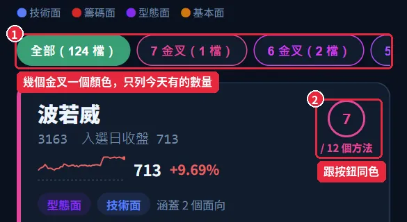 線上有位 12金叉選股實際畫面：依金叉數量分色